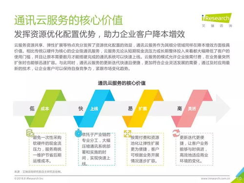 《2018年中國通訊云服務(wù)行業(yè)研究報(bào)告》解讀 科技信息咨詢新視角